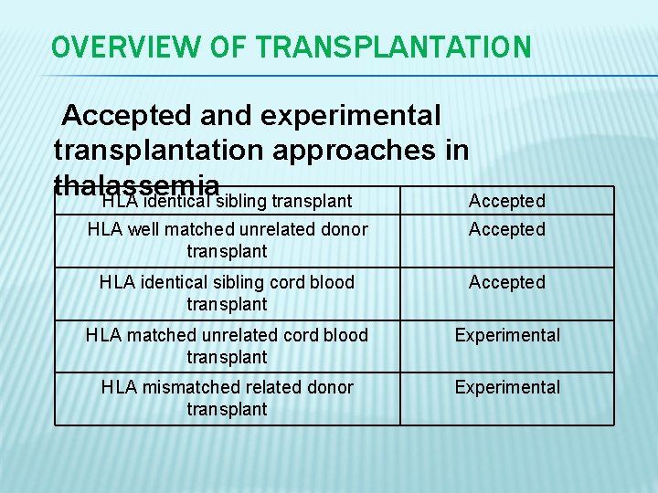 OVERVIEW OF TRANSPLANTATION Accepted and experimental transplantation approaches in thalassemia HLA identical sibling transplant