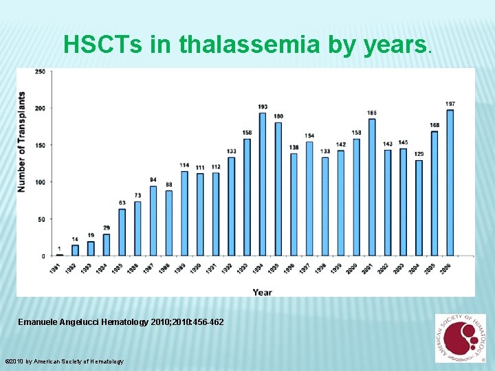 HSCTs in thalassemia by years. Emanuele Angelucci Hematology 2010; 2010: 456 -462 © 2010
