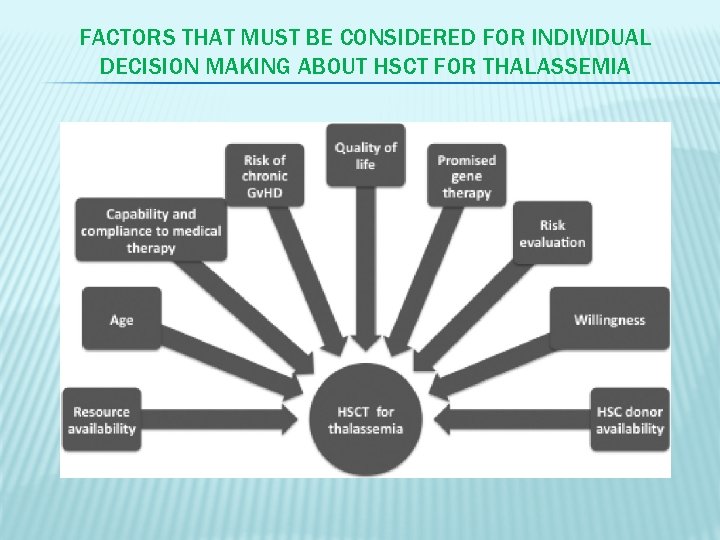 FACTORS THAT MUST BE CONSIDERED FOR INDIVIDUAL DECISION MAKING ABOUT HSCT FOR THALASSEMIA 