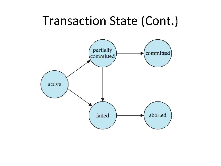 Transaction State (Cont. ) 