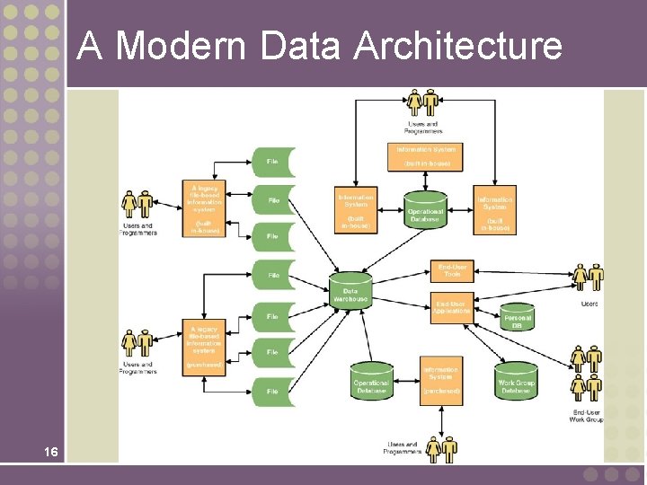 A Modern Data Architecture 16 