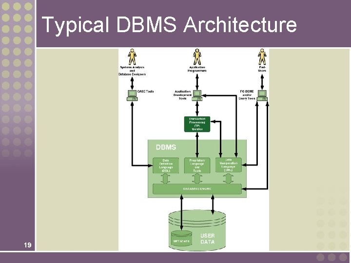 Typical DBMS Architecture 19 