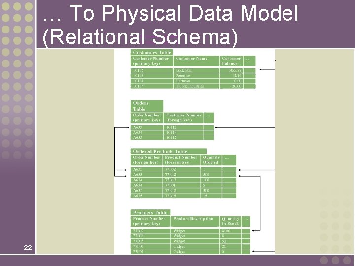 … To Physical Data Model (Relational Schema) 22 