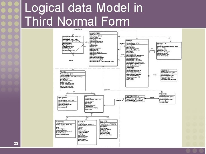 Logical data Model in Third Normal Form 28 Logical data Model in Third Normal Form 28