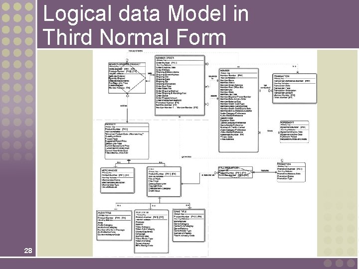 Logical data Model in Third Normal Form 28 