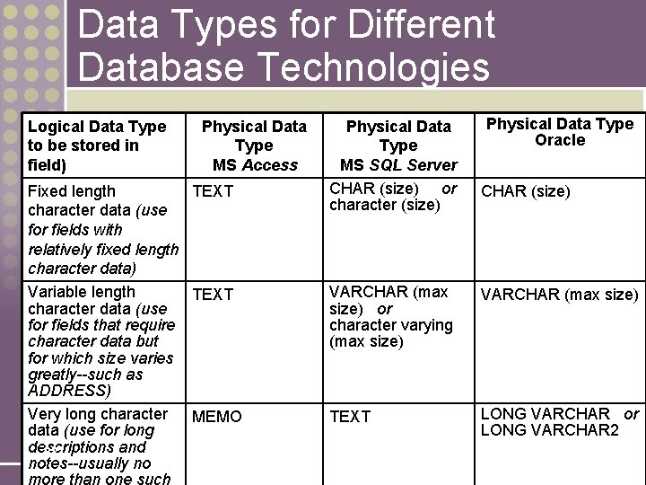 Data Types for Different Database Technologies Logical Data Type to be stored in field) Data Types for Different Database Technologies Logical Data Type to be stored in field)