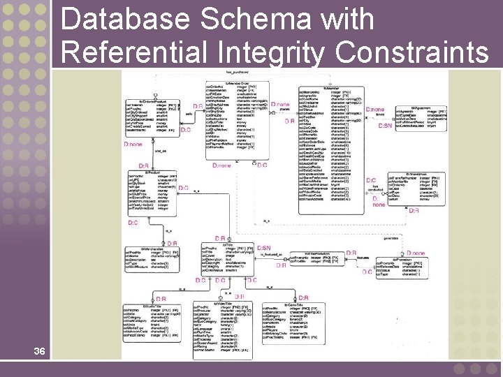 Database Schema with Referential Integrity Constraints 36 Database Schema with Referential Integrity Constraints 36