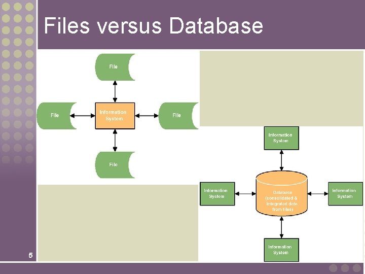 Files versus Database 5 