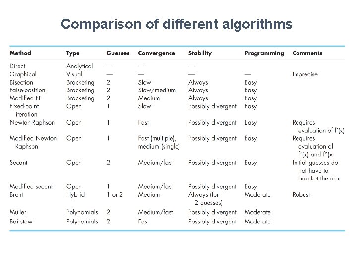 Comparison of different algorithms Comparison of different algorithms