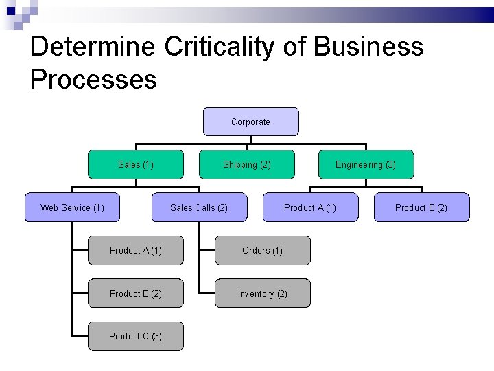 Determine Criticality of Business Processes Corporate Sales (1) Web Service (1) Shipping (2) Sales