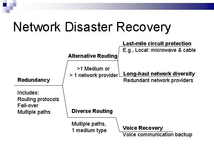 Network Disaster Recovery Last-mile circuit protection E. g. , Local: microwave & cable Alternative