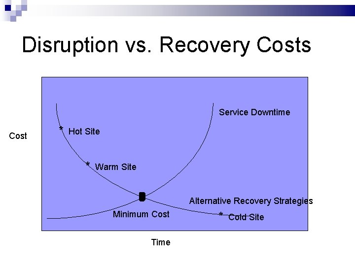 Disruption vs. Recovery Costs Service Downtime Cost * Hot Site * Warm Site Alternative