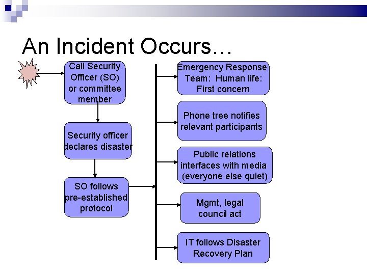 An Incident Occurs… Call Security Officer (SO) or committee member Security officer declares disaster