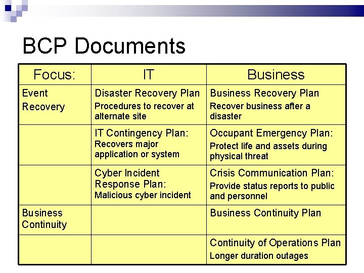 BCP Documents Focus: Event Recovery IT Disaster Recovery Plan Business Recovery Plan Procedures to