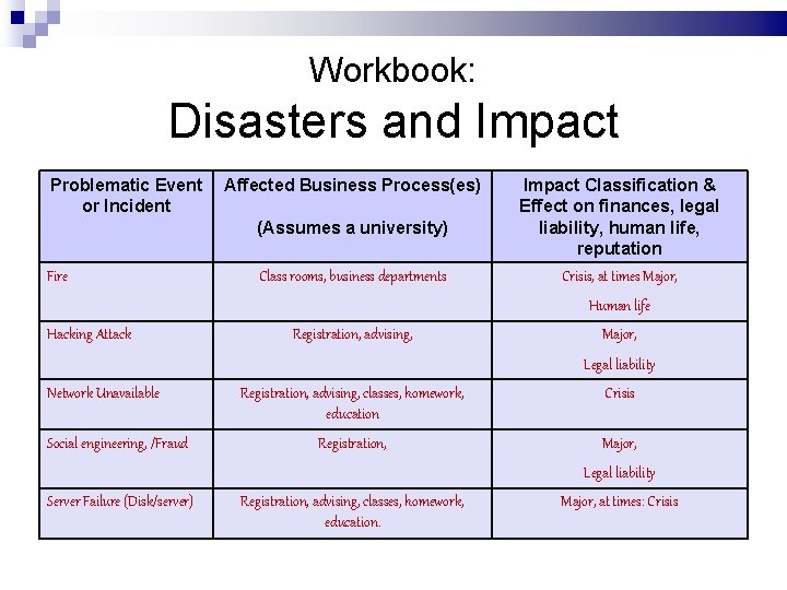 Workbook: Disasters and Impact Problematic Event Affected Business Process(es) or Incident (Assumes a university)