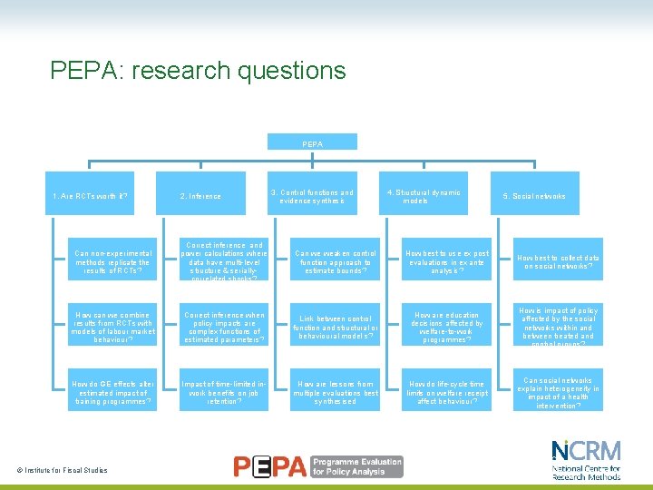 PEPA: research questions PEPA 1. Are RCTs worth it? 2. Inference 3. Control functions