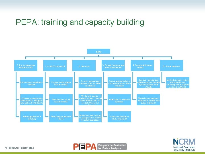 PEPA: training and capacity building PEPA 0. Core programme evaluation skills 1. Are RCTs