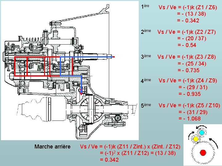 Marche arrière 1ère Vs / Ve = (-1)k (Z 1 / Z 6) =