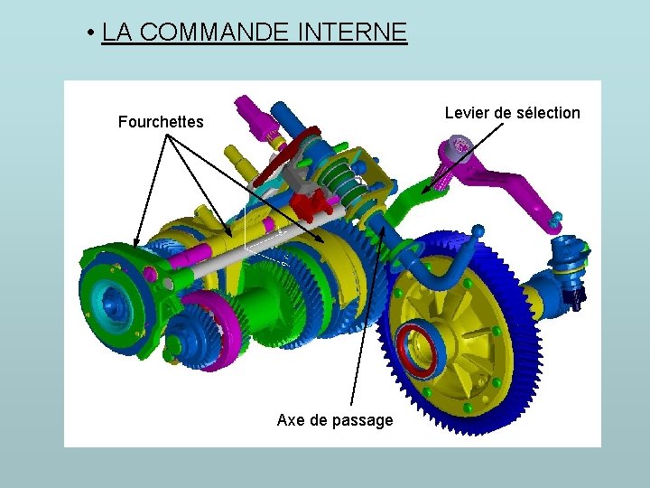  • LA COMMANDE INTERNE Levier de sélection Fourchettes Axe de passage 