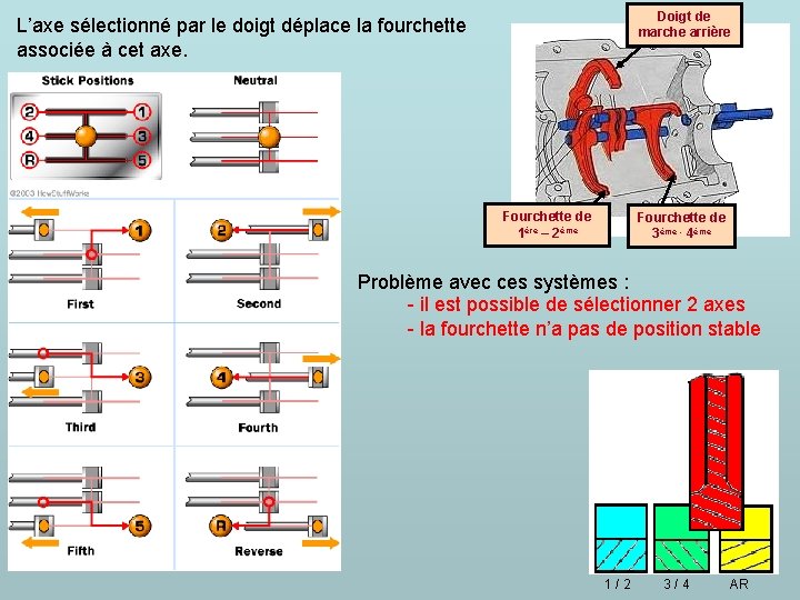 Doigt de marche arrière L’axe sélectionné par le doigt déplace la fourchette associée à