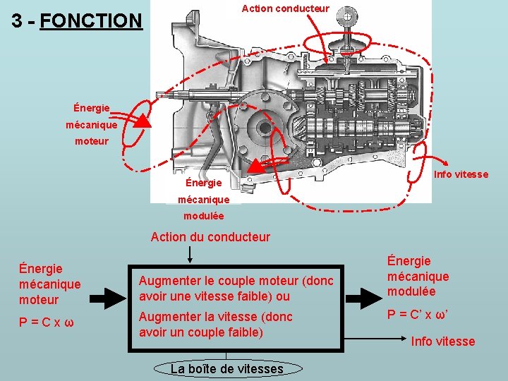 Action conducteur 3 - FONCTION Énergie mécanique moteur Énergie Info vitesse mécanique modulée Action