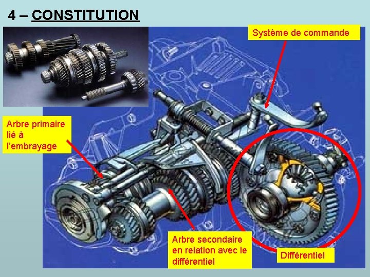 4 – CONSTITUTION Système de commande Arbre primaire lié à l’embrayage Arbre secondaire en