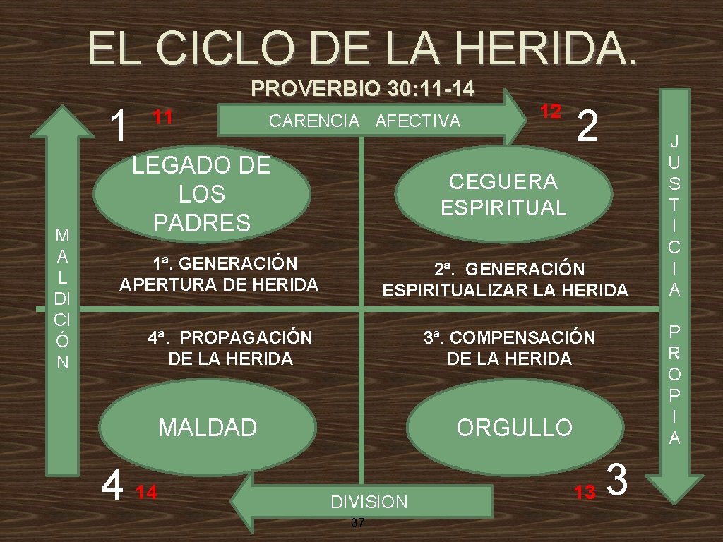 EL CICLO DE LA HERIDA. 1 M A L DI CI Ó N PROVERBIO