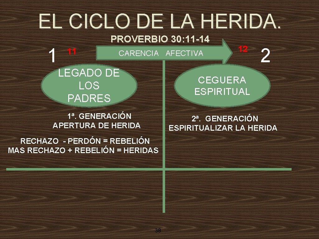 EL CICLO DE LA HERIDA. 1 PROVERBIO 30: 11 -14 11 CARENCIA AFECTIVA LEGADO