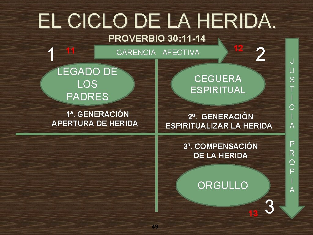 EL CICLO DE LA HERIDA. 1 PROVERBIO 30: 11 -14 11 CARENCIA AFECTIVA LEGADO