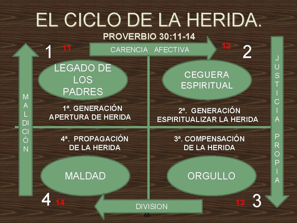 EL CICLO DE LA HERIDA. 1 M A L DI CI Ó N PROVERBIO