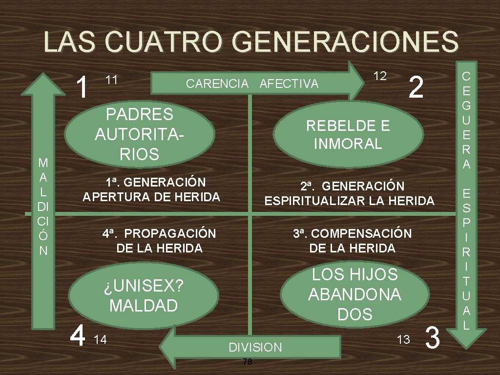 LAS CUATRO GENERACIONES 1 M A L DI CI Ó N 11 CARENCIA AFECTIVA