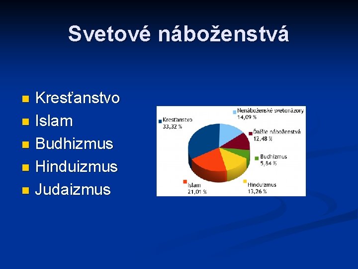 Svetové náboženstvá Kresťanstvo n Islam n Budhizmus n Hinduizmus n Judaizmus n 