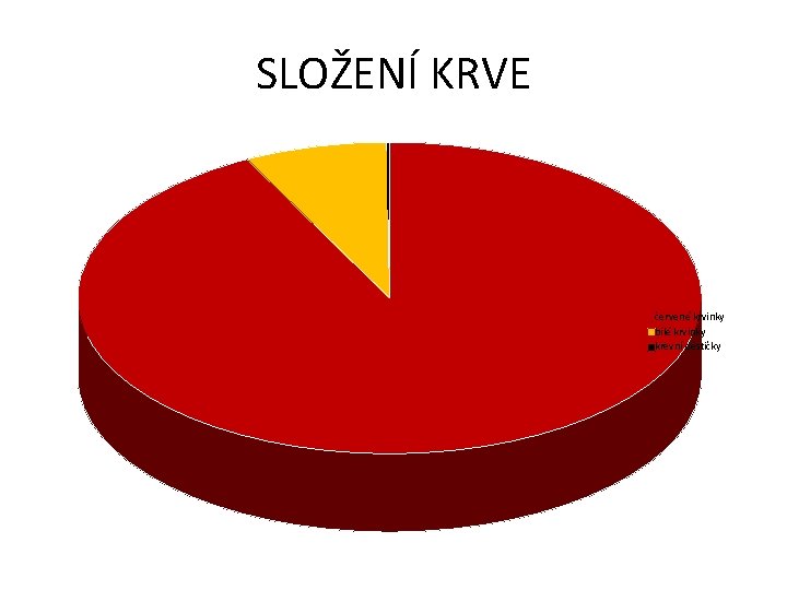 SLOŽENÍ KRVE červené krvinky bílé krvinky krevní destičky 