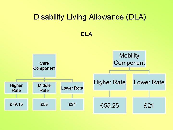Disability Living Allowance (DLA) DLA Mobility Component Care Component Higher Rate Middle Rate Lower
