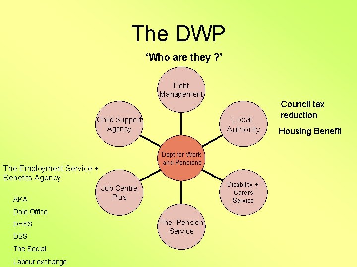 The DWP ‘Who are they ? ’ Debt Management Local Authority Child Support Agency