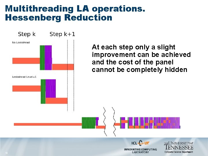 Multithreading LA operations. Hessenberg Reduction At each step only a slight improvement can be