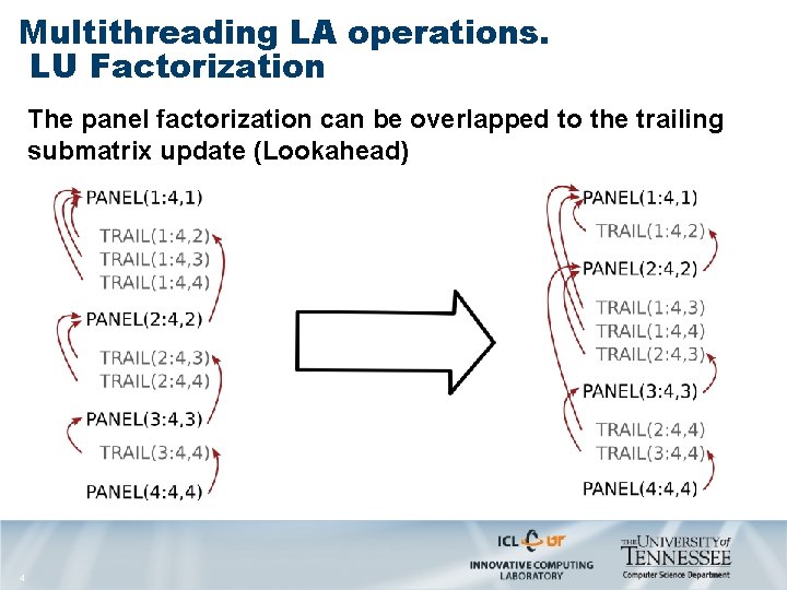 Multithreading LA operations. LU Factorization The panel factorization can be overlapped to the trailing