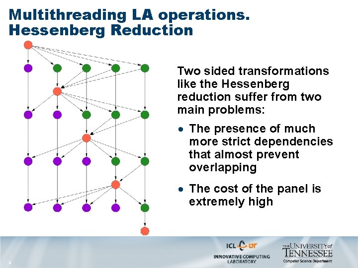 Multithreading LA operations. Hessenberg Reduction Two sided transformations like the Hessenberg reduction suffer from