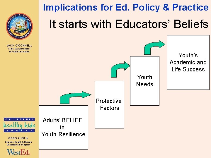 Implications for Ed. Policy & Practice It starts with Educators’ Beliefs JACK O’CONNELL State