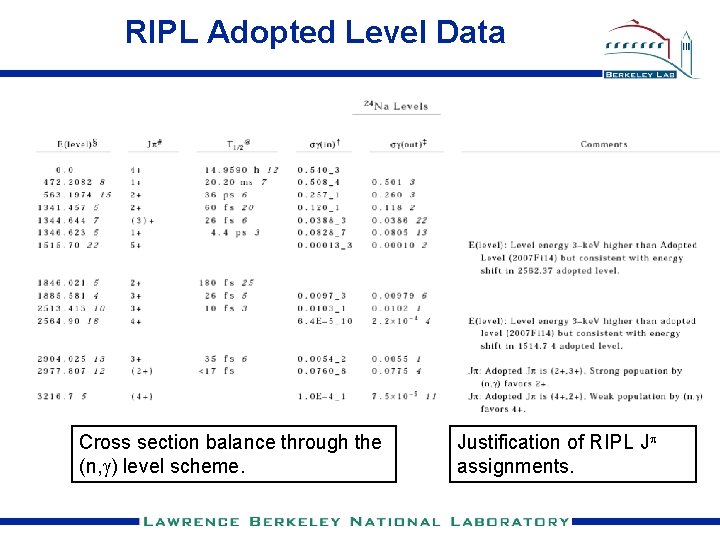 RIPL Adopted Level Data Cross section balance through the (n, g) level scheme. Justification