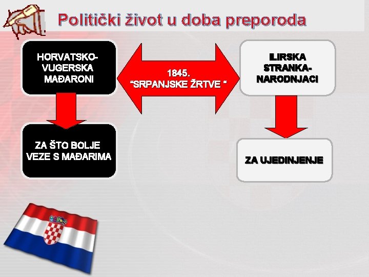 Politički život u doba preporoda HORVATSKOVUGERSKA MAĐARONI ZA ŠTO BOLJE VEZE S MAĐARIMA 1845.