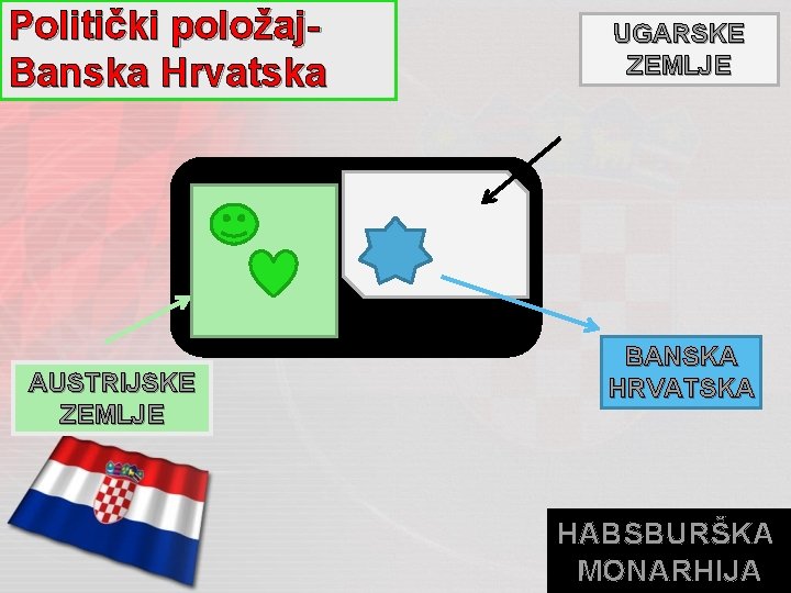 Politički položaj. Banska Hrvatska AUSTRIJSKE ZEMLJE UGARSKE ZEMLJE BANSKA HRVATSKA HABSBURŠKA MONARHIJA 