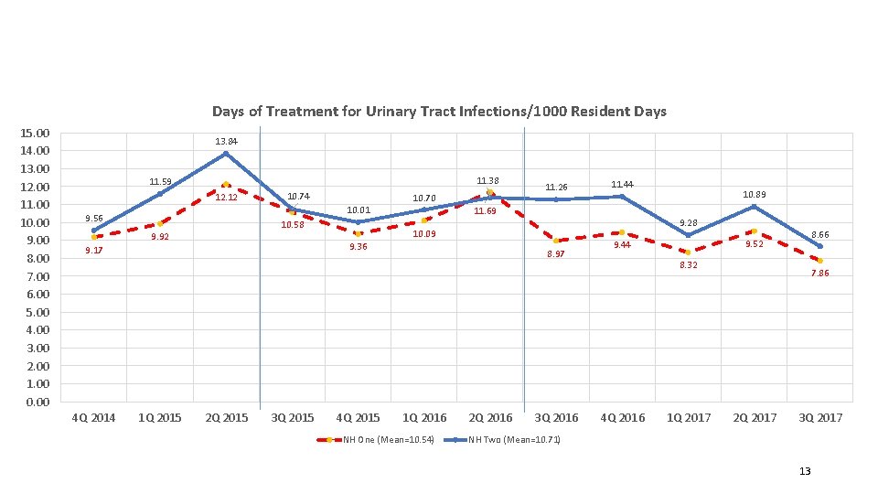 Days of Treatment for Urinary Tract Infections/1000 Resident Days 15. 00 14. 00 13.