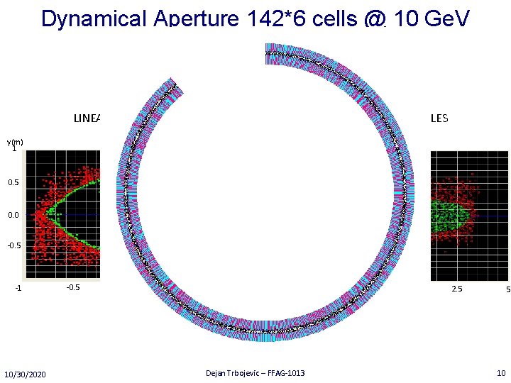 Dynamical Aperture 142*6 cells @ 10 Ge. V LINEAR WITH SEXTUPOLES y(m) 1 y(mm)