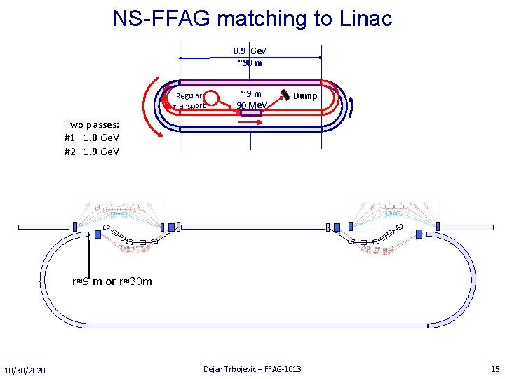NS-FFAG matching to Linac 0. 9 Ge. V ~90 m Regular transport ~9 m