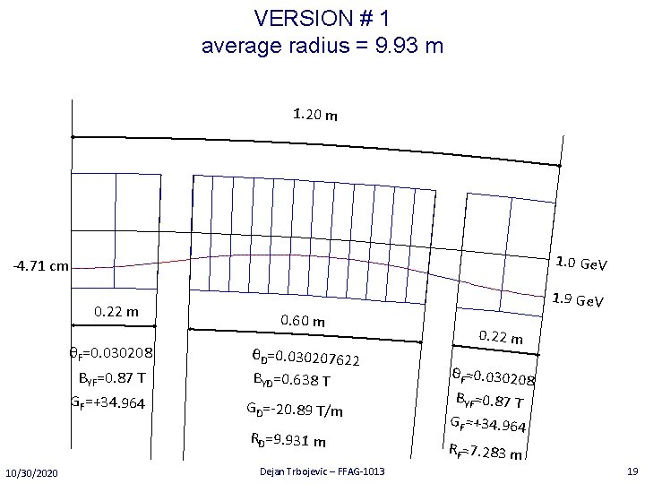 VERSION # 1 average radius = 9. 93 m 1. 20 m 1. 0