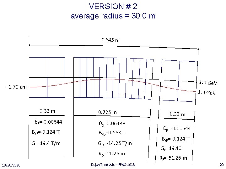 VERSION # 2 average radius = 30. 0 m 1. 545 m 1. 0