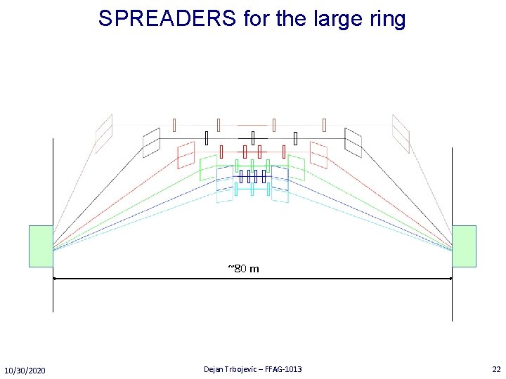 SPREADERS for the large ring ~80 m 10/30/2020 Dejan Trbojevic – FFAG-1013 22 