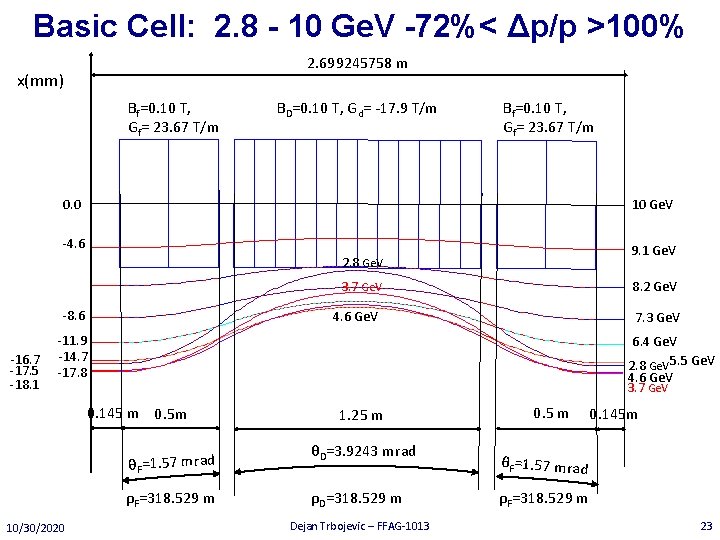 Basic Cell: 2. 8 - 10 Ge. V -72%< Δp/p >100% 2. 699245758 m