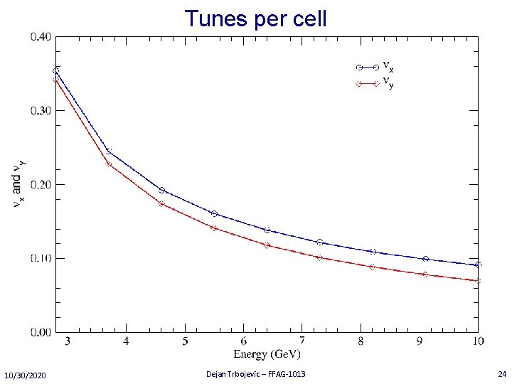 Tunes per cell 10/30/2020 Dejan Trbojevic – FFAG-1013 24 